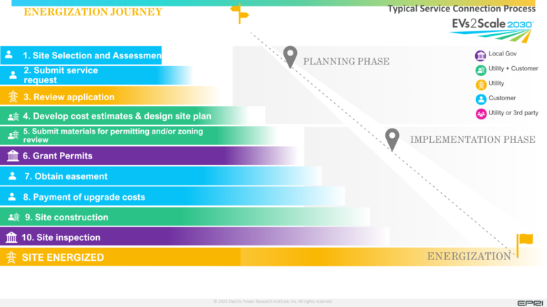 Typical Service Connection Process Illustrated